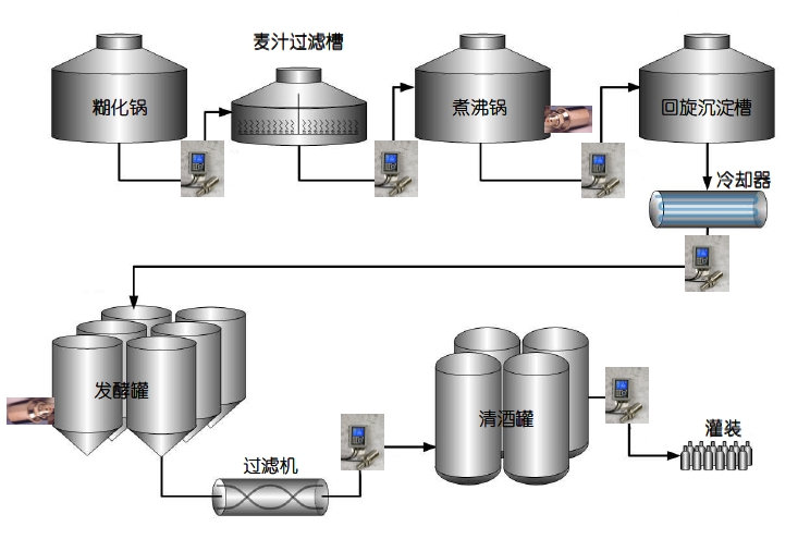 啤酒釀造工藝